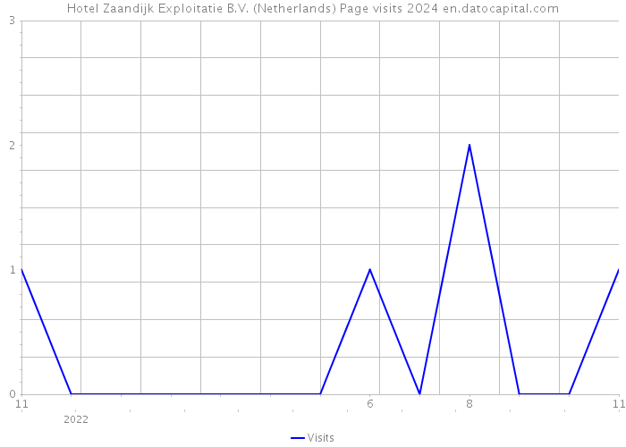 Hotel Zaandijk Exploitatie B.V. (Netherlands) Page visits 2024 