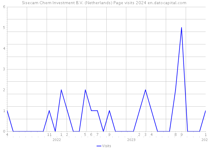 Sisecam Chem Investment B.V. (Netherlands) Page visits 2024 