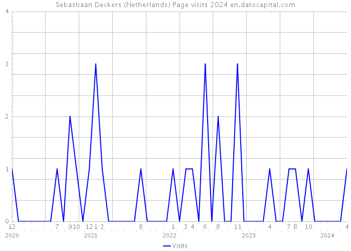 Sebastiaan Deckers (Netherlands) Page visits 2024 