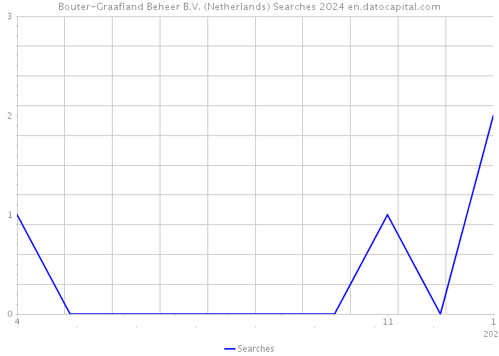 Bouter-Graafland Beheer B.V. (Netherlands) Searches 2024 
