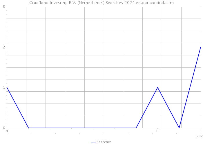 Graafland Investing B.V. (Netherlands) Searches 2024 