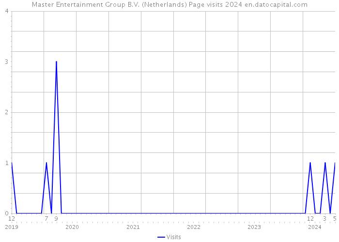 Master Entertainment Group B.V. (Netherlands) Page visits 2024 