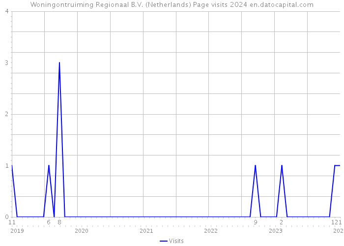 Woningontruiming Regionaal B.V. (Netherlands) Page visits 2024 