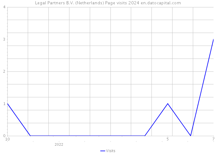 Legal Partners B.V. (Netherlands) Page visits 2024 