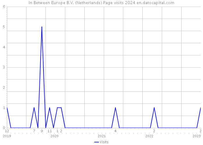 In Between Europe B.V. (Netherlands) Page visits 2024 