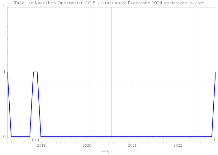 Tabak en Kadoshop Onderwater V.O.F. (Netherlands) Page visits 2024 