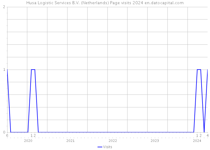 Husa Logistic Services B.V. (Netherlands) Page visits 2024 