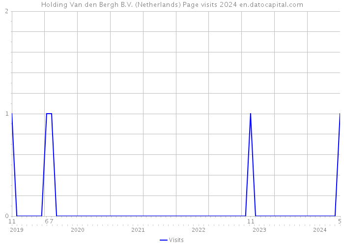 Holding Van den Bergh B.V. (Netherlands) Page visits 2024 