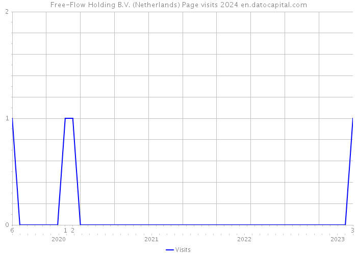 Free-Flow Holding B.V. (Netherlands) Page visits 2024 