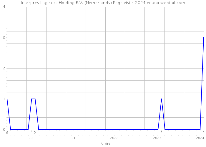 Interpres Logistics Holding B.V. (Netherlands) Page visits 2024 