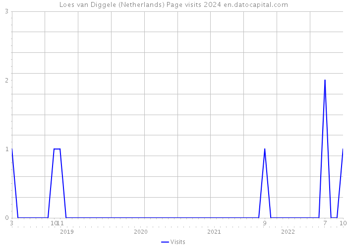Loes van Diggele (Netherlands) Page visits 2024 