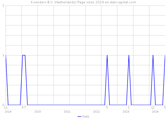 Koenders B.V. (Netherlands) Page visits 2024 