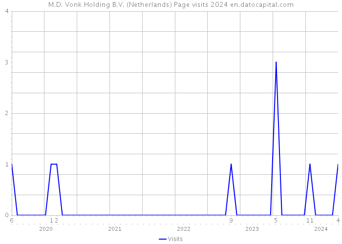 M.D. Vonk Holding B.V. (Netherlands) Page visits 2024 