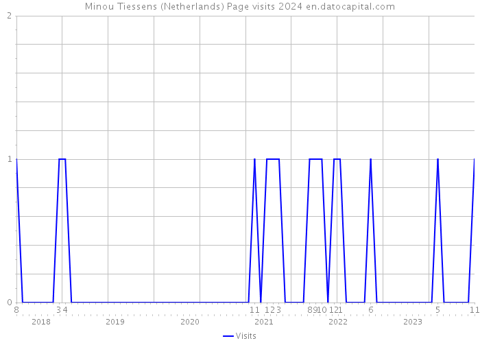 Minou Tiessens (Netherlands) Page visits 2024 