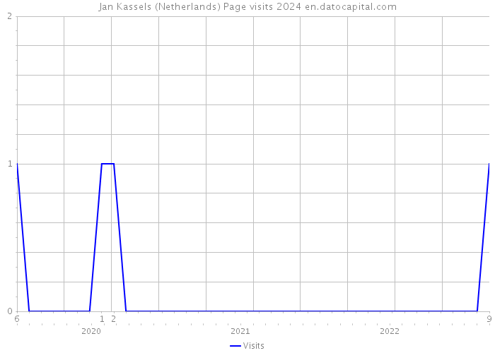 Jan Kassels (Netherlands) Page visits 2024 