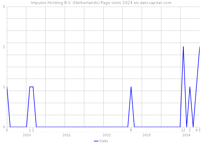 Impulse Holding B.V. (Netherlands) Page visits 2024 