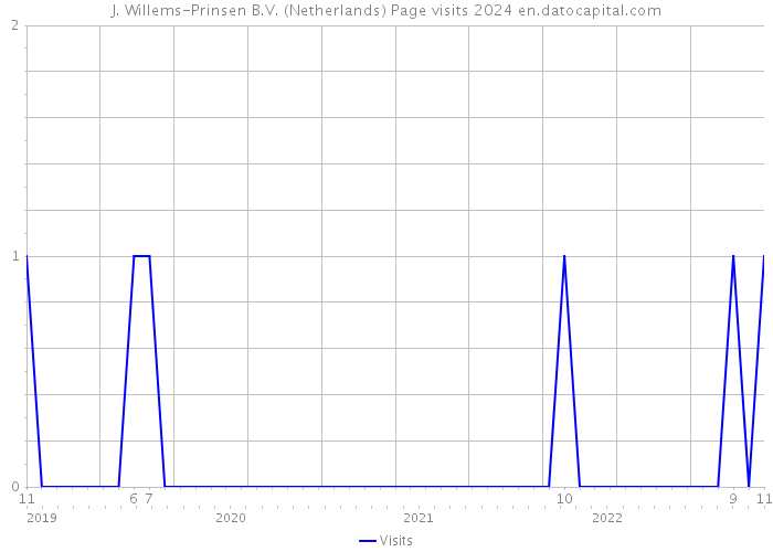 J. Willems-Prinsen B.V. (Netherlands) Page visits 2024 