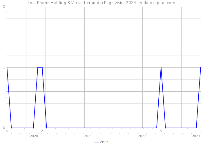 Lost Phone Holding B.V. (Netherlands) Page visits 2024 