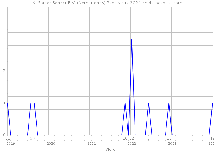 K. Slager Beheer B.V. (Netherlands) Page visits 2024 