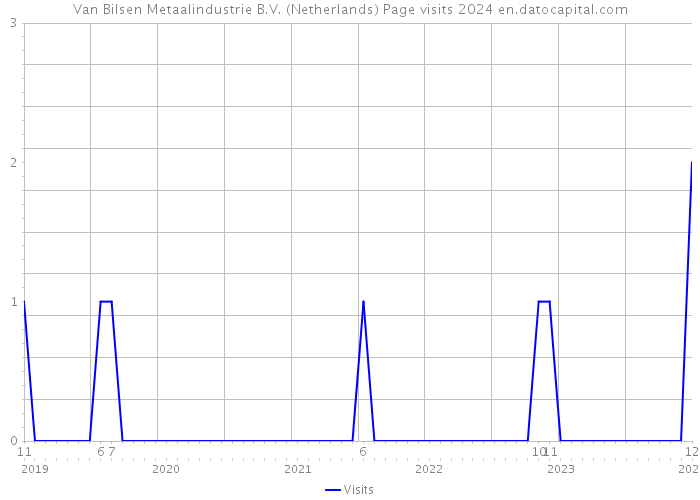 Van Bilsen Metaalindustrie B.V. (Netherlands) Page visits 2024 