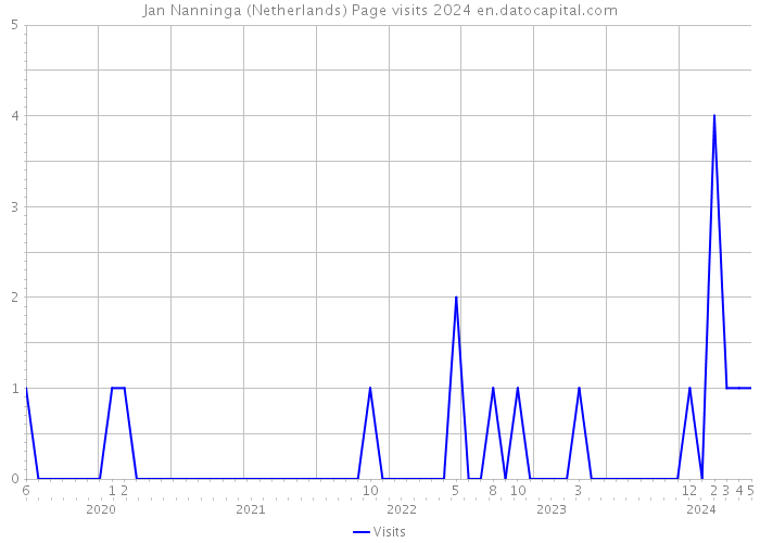 Jan Nanninga (Netherlands) Page visits 2024 