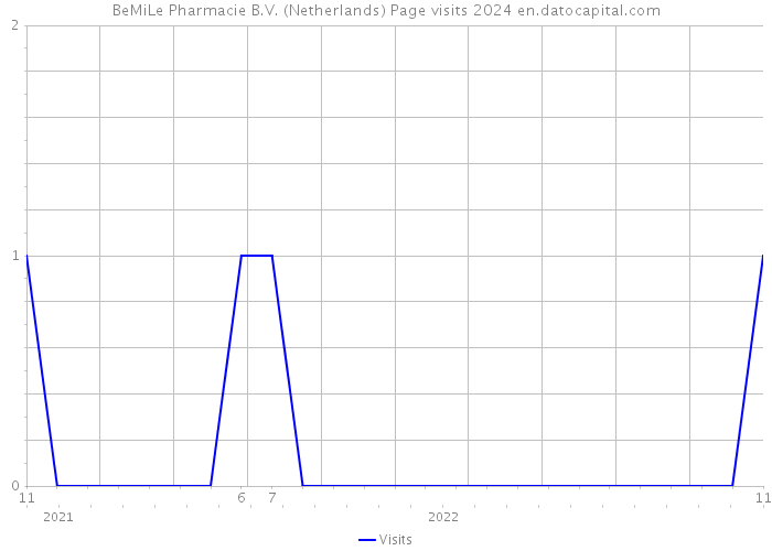 BeMiLe Pharmacie B.V. (Netherlands) Page visits 2024 