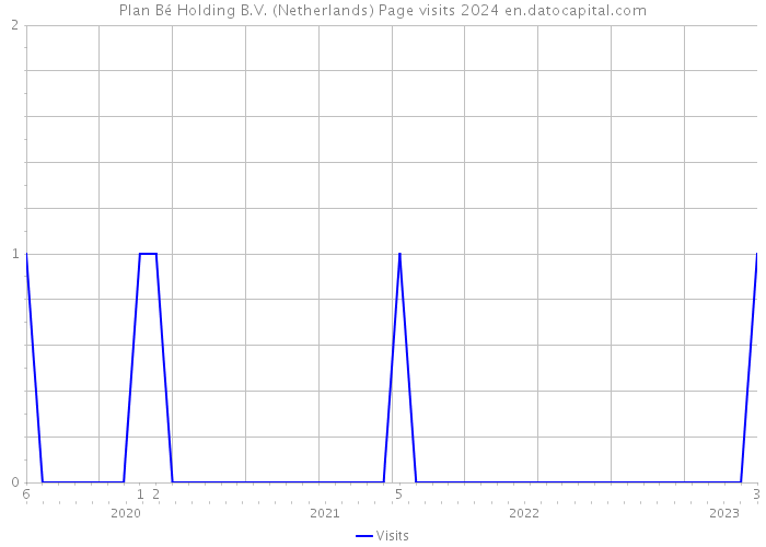 Plan Bé Holding B.V. (Netherlands) Page visits 2024 