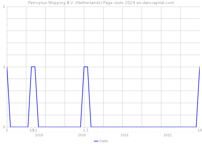 Petroplus Shipping B.V. (Netherlands) Page visits 2024 