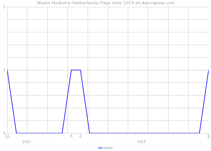 Wopke Hoekstra (Netherlands) Page visits 2024 