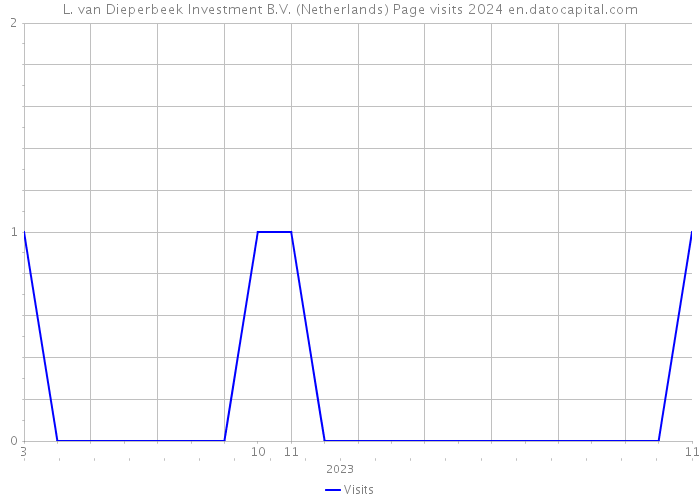 L. van Dieperbeek Investment B.V. (Netherlands) Page visits 2024 