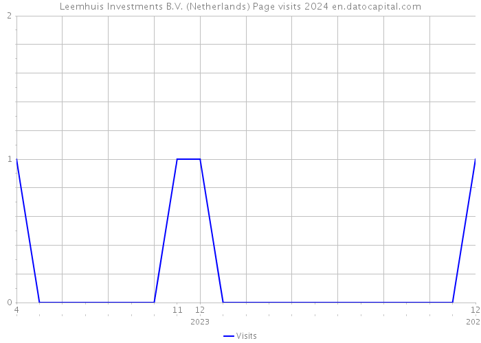 Leemhuis Investments B.V. (Netherlands) Page visits 2024 
