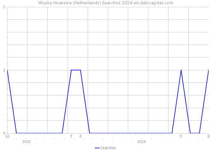 Wopke Hoekstra (Netherlands) Searches 2024 