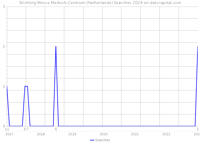 Stichting Mesos Medisch Centrum (Netherlands) Searches 2024 