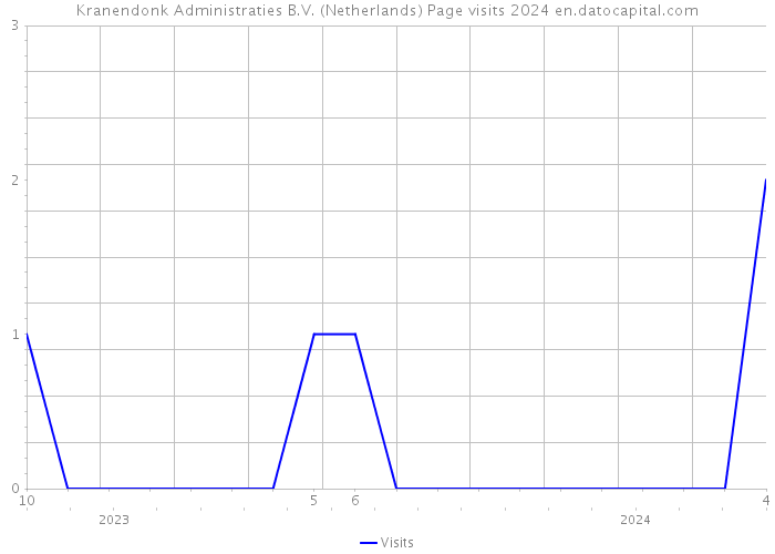Kranendonk Administraties B.V. (Netherlands) Page visits 2024 