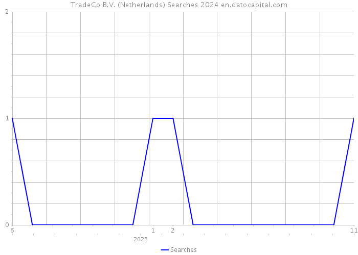 TradeCo B.V. (Netherlands) Searches 2024 
