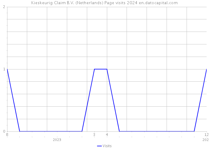 Kieskeurig Claim B.V. (Netherlands) Page visits 2024 