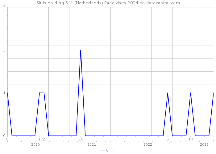 Sluis Holding B.V. (Netherlands) Page visits 2024 