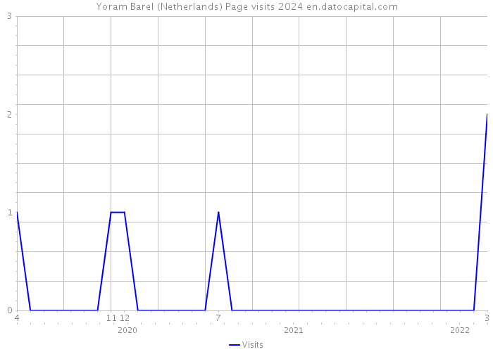 Yoram Barel (Netherlands) Page visits 2024 