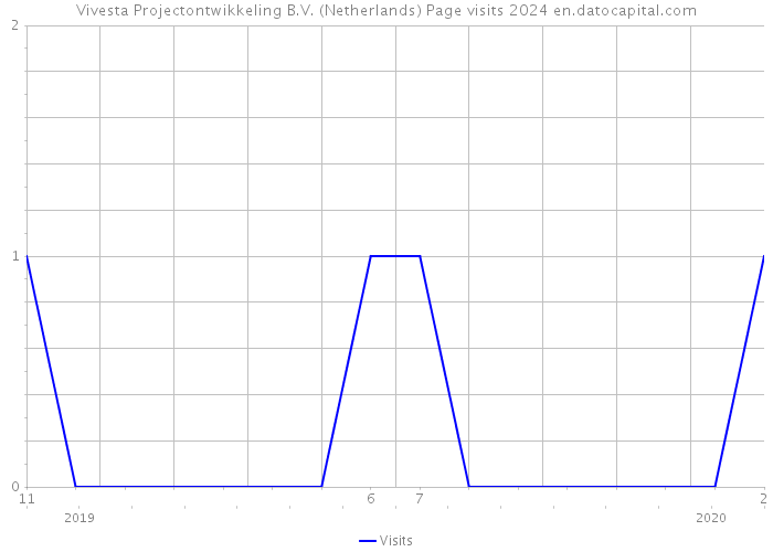 Vivesta Projectontwikkeling B.V. (Netherlands) Page visits 2024 