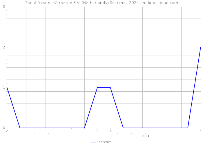 Ton & Yvonne Verberne B.V. (Netherlands) Searches 2024 