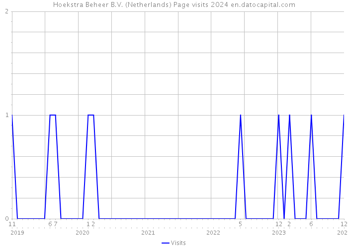 Hoekstra Beheer B.V. (Netherlands) Page visits 2024 