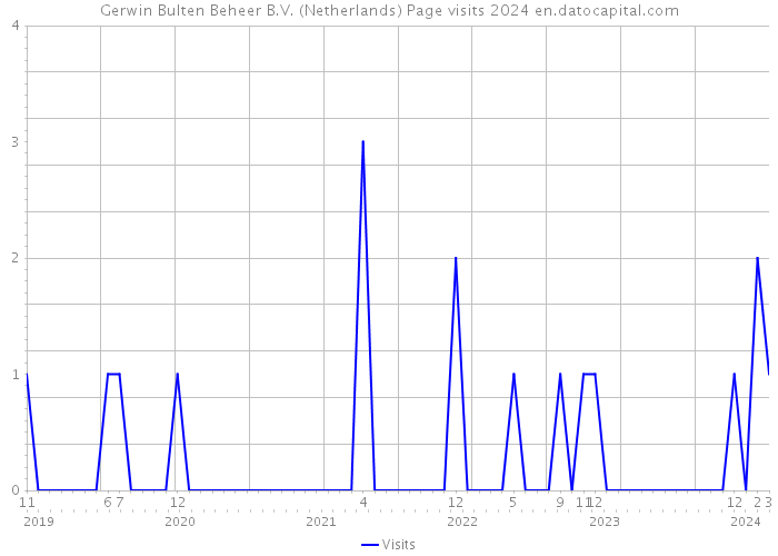 Gerwin Bulten Beheer B.V. (Netherlands) Page visits 2024 