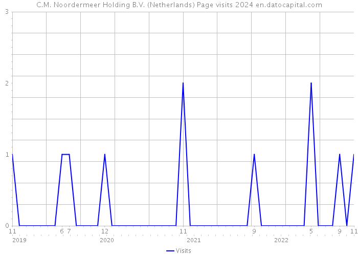 C.M. Noordermeer Holding B.V. (Netherlands) Page visits 2024 