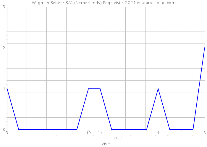 Wijgman Beheer B.V. (Netherlands) Page visits 2024 