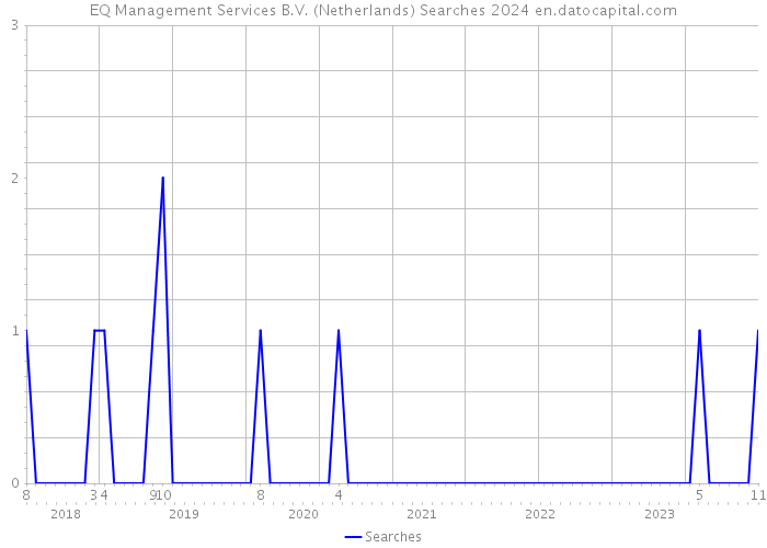 EQ Management Services B.V. (Netherlands) Searches 2024 