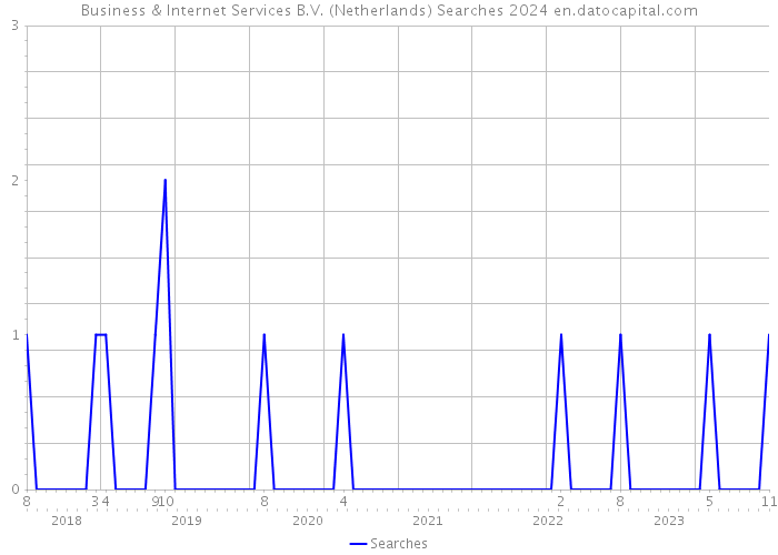 Business & Internet Services B.V. (Netherlands) Searches 2024 