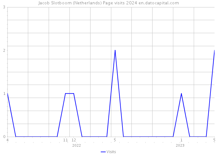 Jacob Slotboom (Netherlands) Page visits 2024 