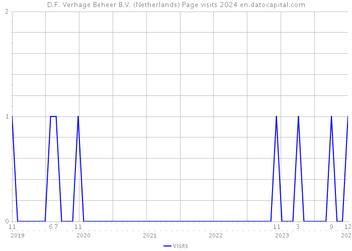 D.F. Verhage Beheer B.V. (Netherlands) Page visits 2024 