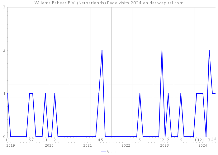 Willems Beheer B.V. (Netherlands) Page visits 2024 
