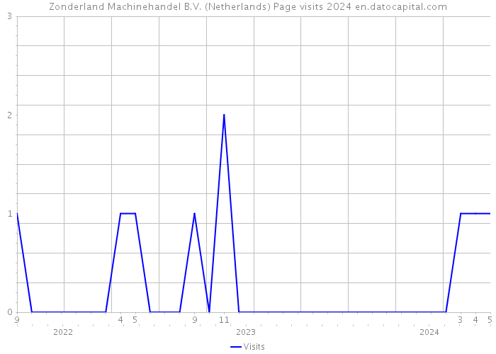 Zonderland Machinehandel B.V. (Netherlands) Page visits 2024 